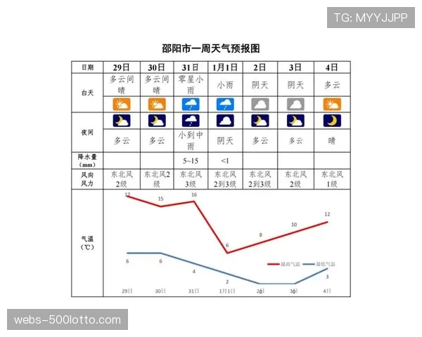 天气预报显示比赛日将有降雨,湿滑场地或更利于防守一方 天气预报显示比赛日将有降雨,湿滑场地或更利于防守一方